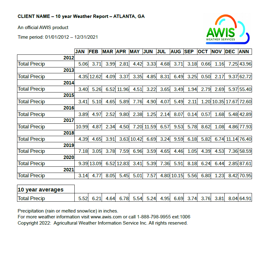 10 Year Rainfall Report | Monthly Rainfall Totals | ANY US CITY | Most recent 10 years of data | PDF output