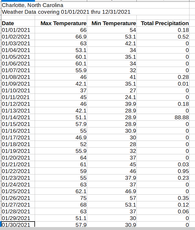 Daily Weather Data for ANY US CITY | 10 years of data