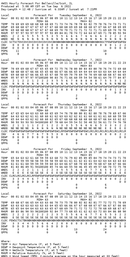 Agriculture Weather Forecast Discussion Email Service